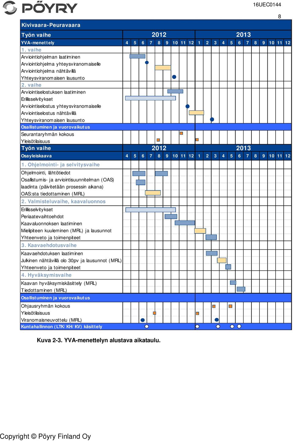 vaihe Arviointiselostuksen laatiminen Erillisselvitykset Arviointiselostus yhteysviranomaiselle Arviointiselostus nähtävillä Yhteysviranomaisen lausunto Osallistuminen ja vuorovaikutus Seurantaryhmän