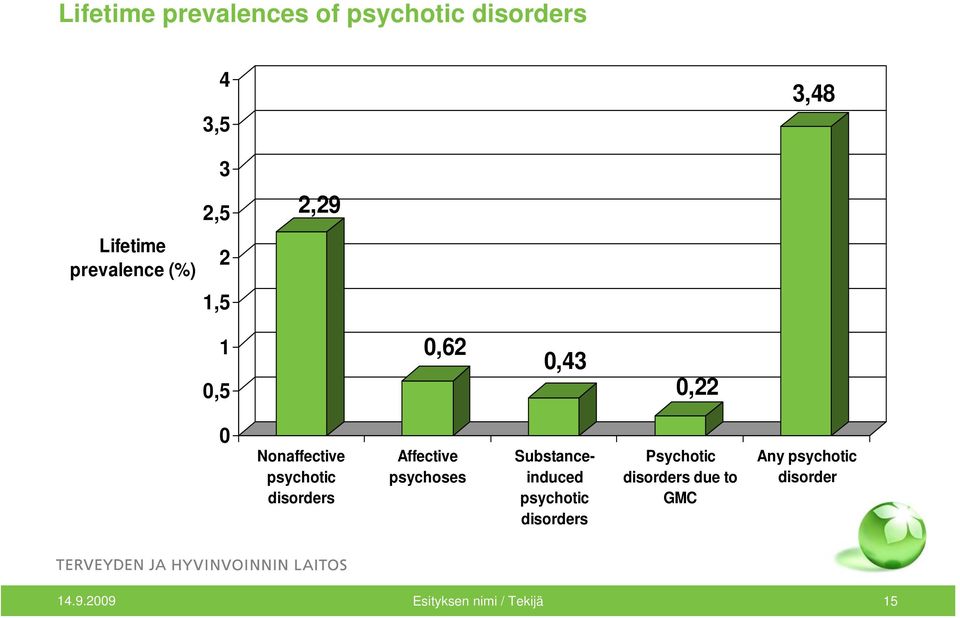 disorders Affective psychoses Substanceinduced psychotic disorders