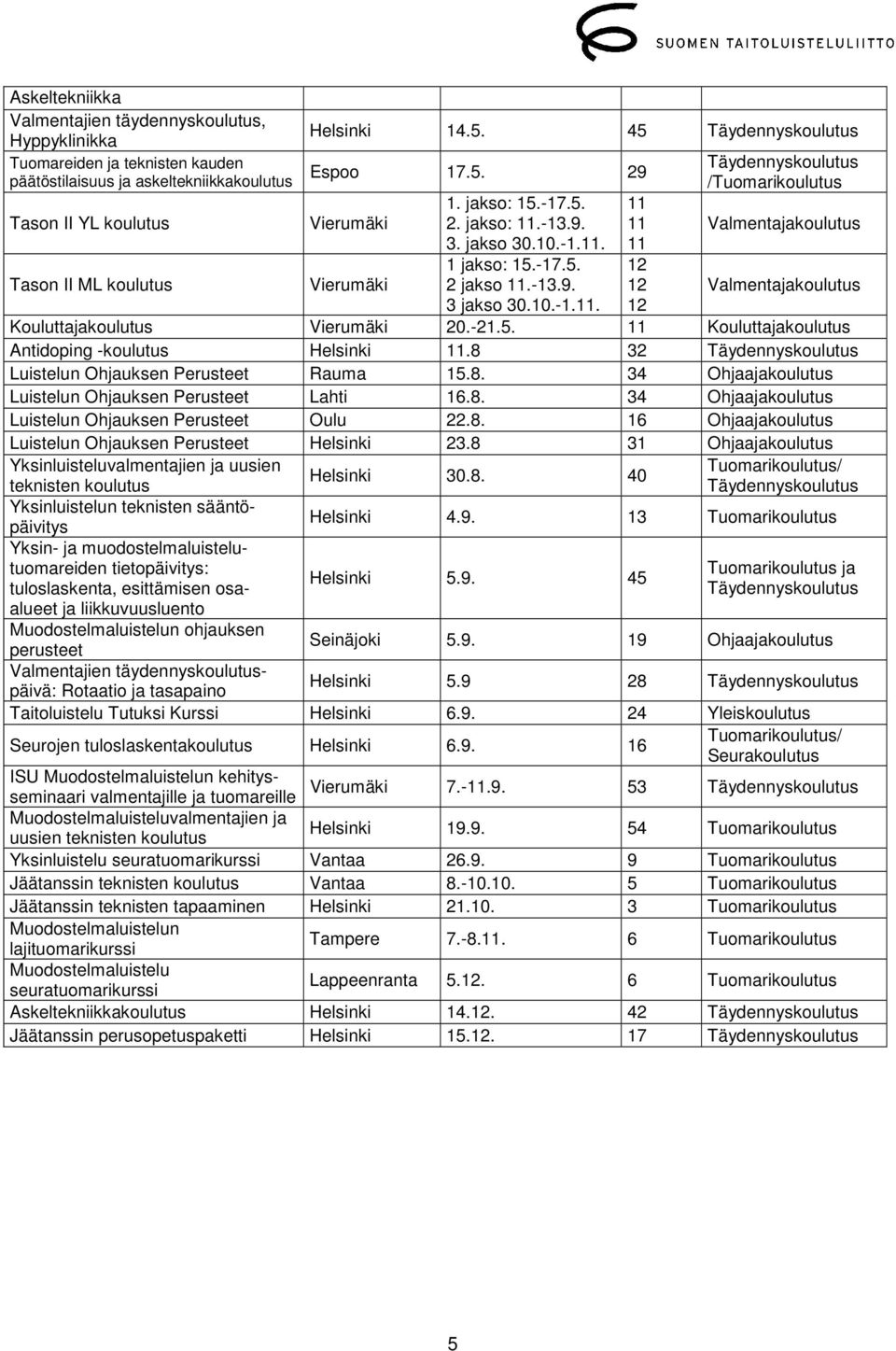 -13.9. 3. jakso 30.10.-1.11. 1 jakso: 15.-17.5. 2 jakso 11.-13.9. 3 jakso 30.10.-1.11. 11 11 11 12 12 12 Täydennyskoulutus /Tuomarikoulutus Valmentajakoulutus Valmentajakoulutus Kouluttajakoulutus Vierumäki 20.