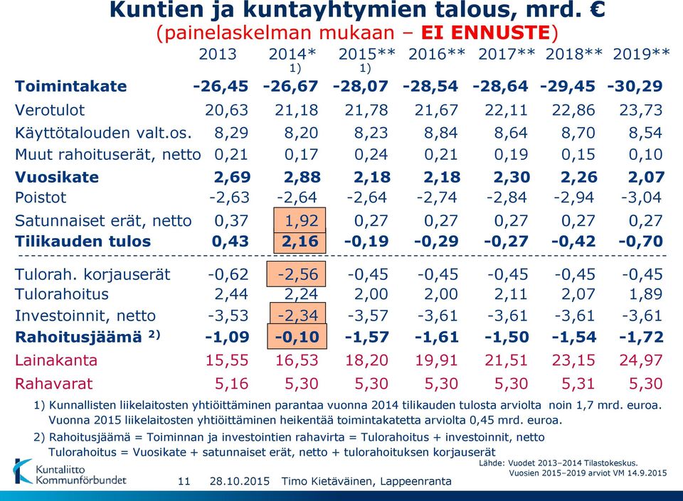 korjauserät -0,62-2,56-0,45-0,45-0,45-0,45-0,45 Tulorahoitus 2,44 2,24 2,00 2,00 2,11 2,07 1,89 Investoinnit, netto -3,53-2,34-3,57-3,61-3,61-3,61-3,61 Rahoitusjäämä 2)