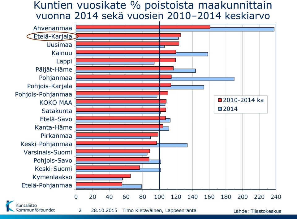 Etelä-Savo Kanta-Häme Pirkanmaa Keski-Pohjanmaa Varsinais-Suomi Pohjois-Savo Keski-Suomi Kymenlaakso