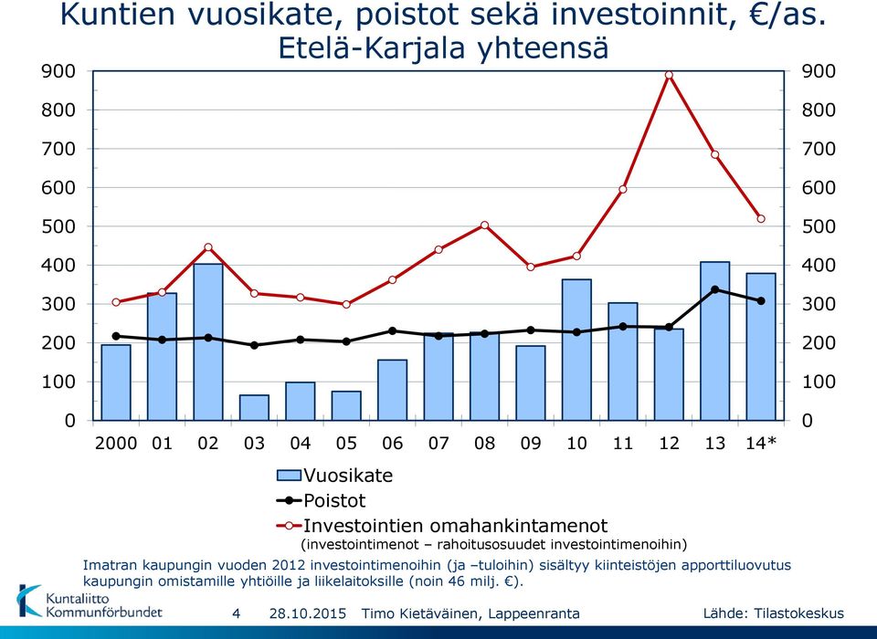 Investointien omahankintamenot (investointimenot rahoitusosuudet investointimenoihin) Imatran kaupungin vuoden 2012