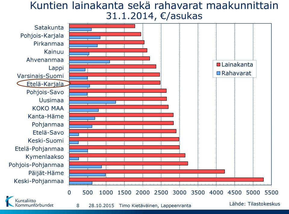 Pohjois-Savo Uusimaa KOKO MAA Kanta-Häme Pohjanmaa Etelä-Savo Keski-Suomi Etelä-Pohjanmaa Kymenlaakso