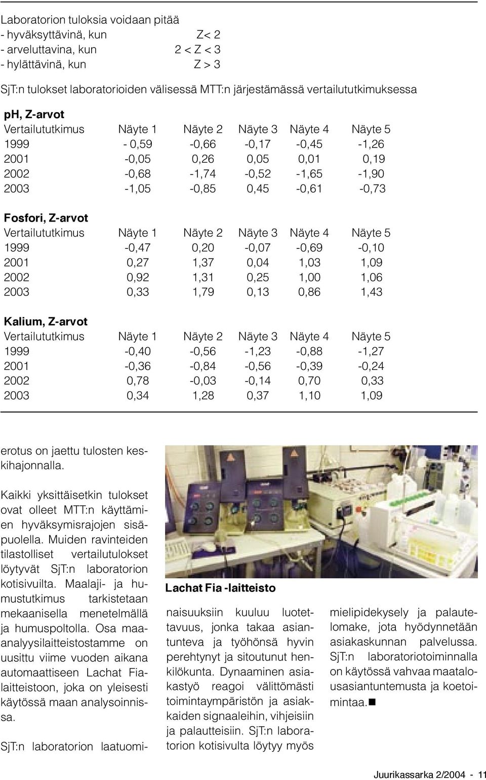 0,45-0,61-0,73 Fosfori, Z-arvot Vertailututkimus Näyte 1 Näyte 2 Näyte 3 Näyte 4 Näyte 5 1999-0,47 0,20-0,07-0,69-0,10 2001 0,27 1,37 0,04 1,03 1,09 2002 0,92 1,31 0,25 1,00 1,06 2003 0,33 1,79 0,13