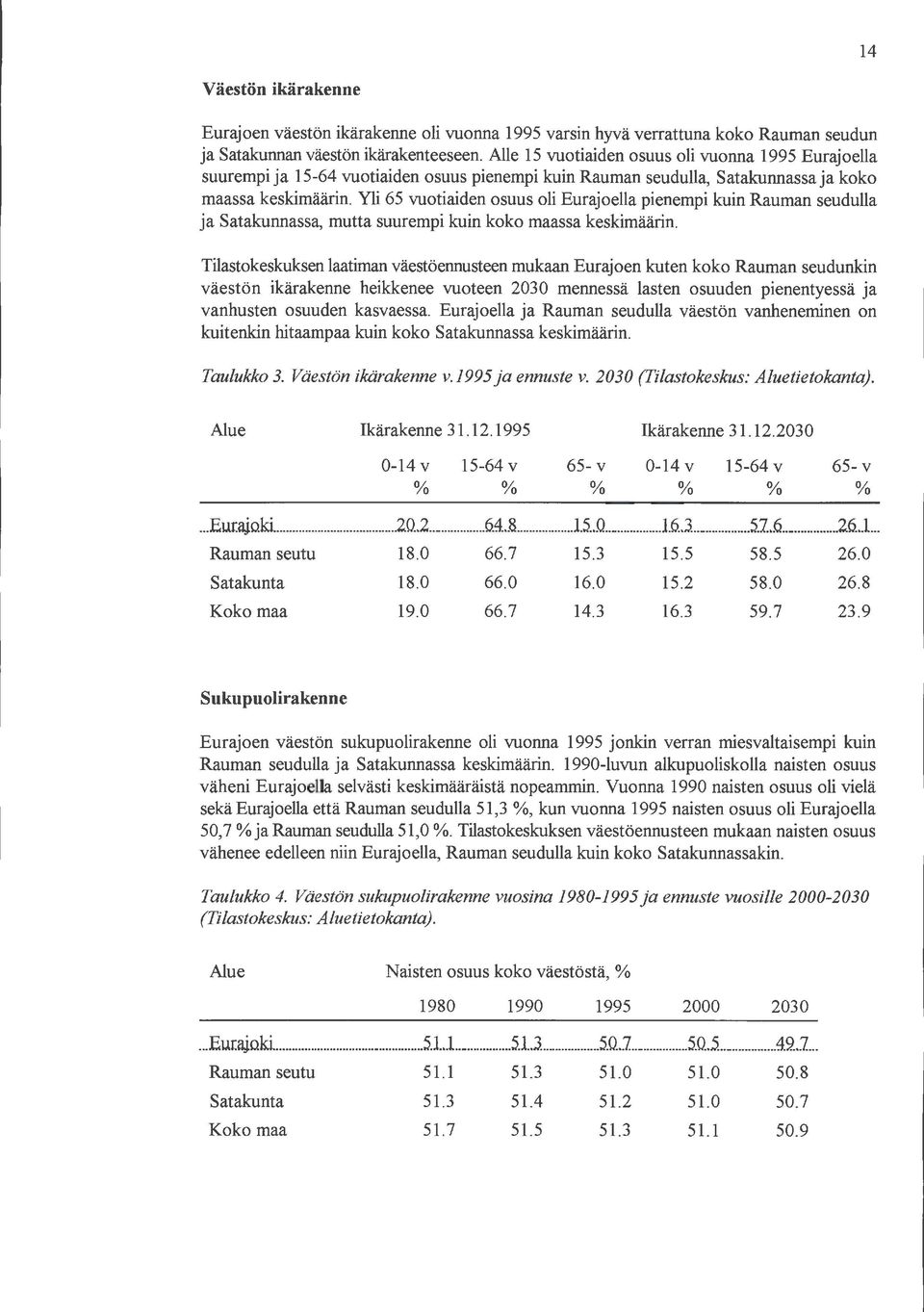 Yli 65 vuotiaiden osuus oli Eurajoella pienempi kuin Rauman seudulla ja Satakunnassa, mutta suurempi kuin koko maassa keskimäärin.