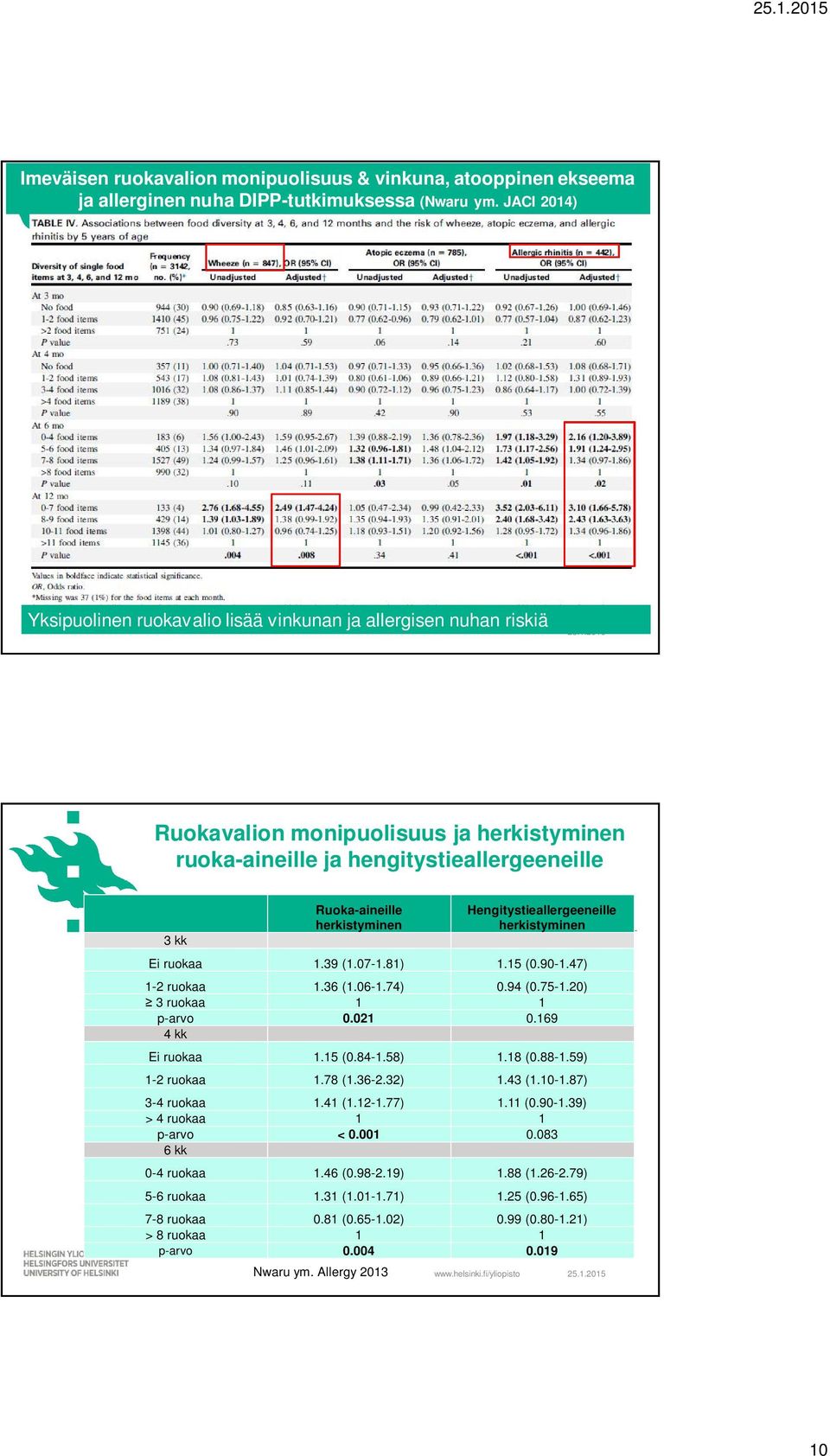 Hengitystieallergeeneille herkistyminen Ei ruokaa 1.39 (1.07-1.81) 1.15 (0.90-1.47) 1-2 ruokaa 1.36 (1.06-1.74) 0.94 (0.75-1.20) 3 ruokaa 1 1 p-arvo 0.021 0.169 4 kk Ei ruokaa 1.15 (0.84-1.58) 1.