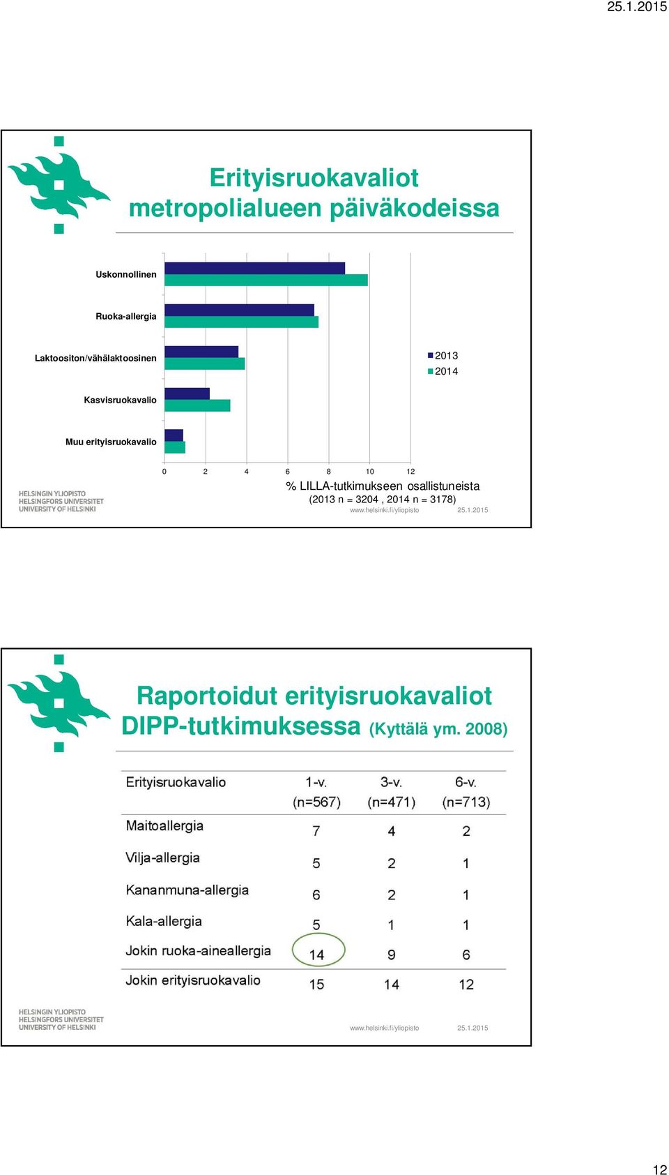 0 2 4 6 8 10 12 % LILLA-tutkimukseen osallistuneista (2013 n = 3204, 2014 n =