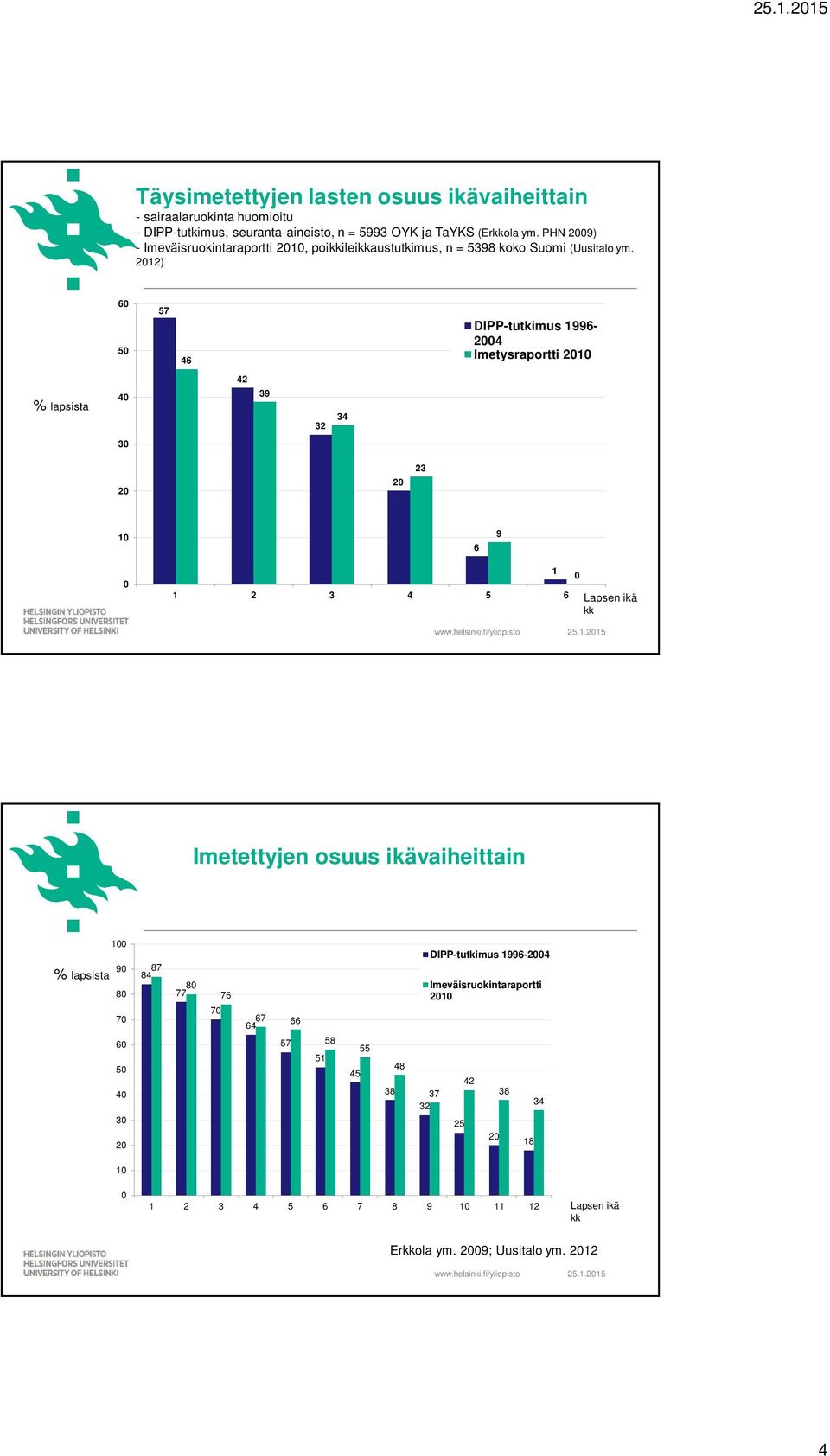 2012) 60 50 57 46 DIPP-tutkimus 1996-2004 Imetysraportti 2010 % lapsista 40 42 39 32 34 30 20 20 23 10 6 9 0 1 2 3 4 5 6 1 0 Lapsen ikä kk Imetettyjen osuus