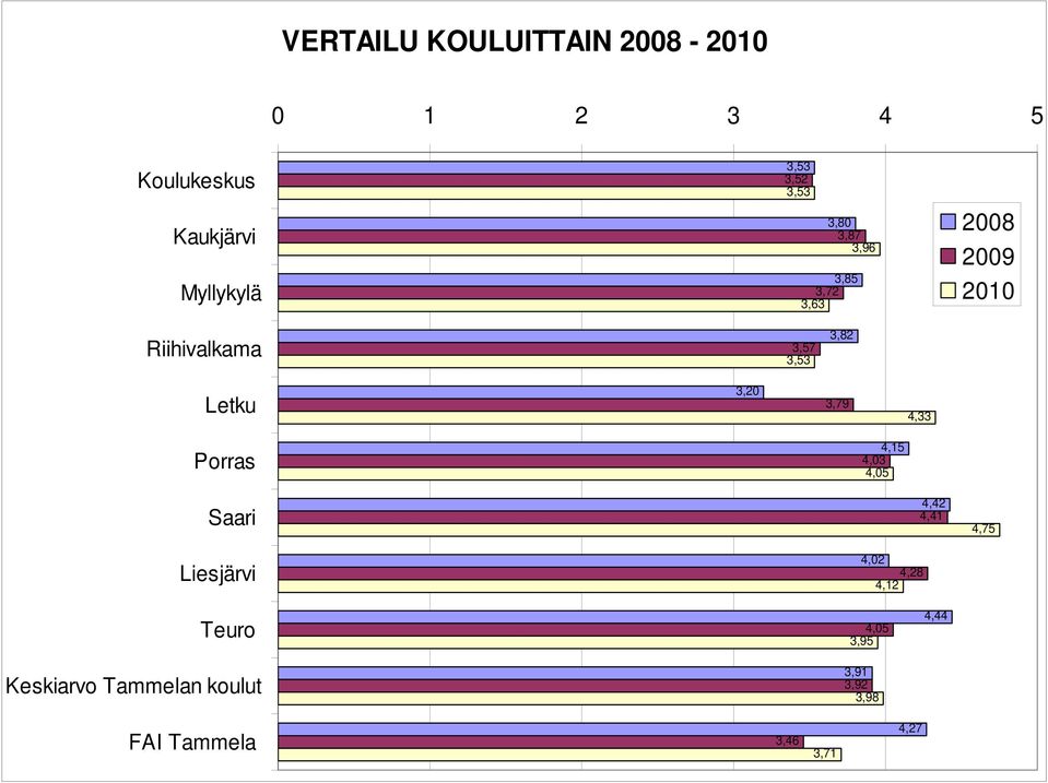 3,79 4,33 Porras 4,15 4,03 4,05 Saari Liesjärvi 4,42 4,41 4,02 4,28 4,12 4,75