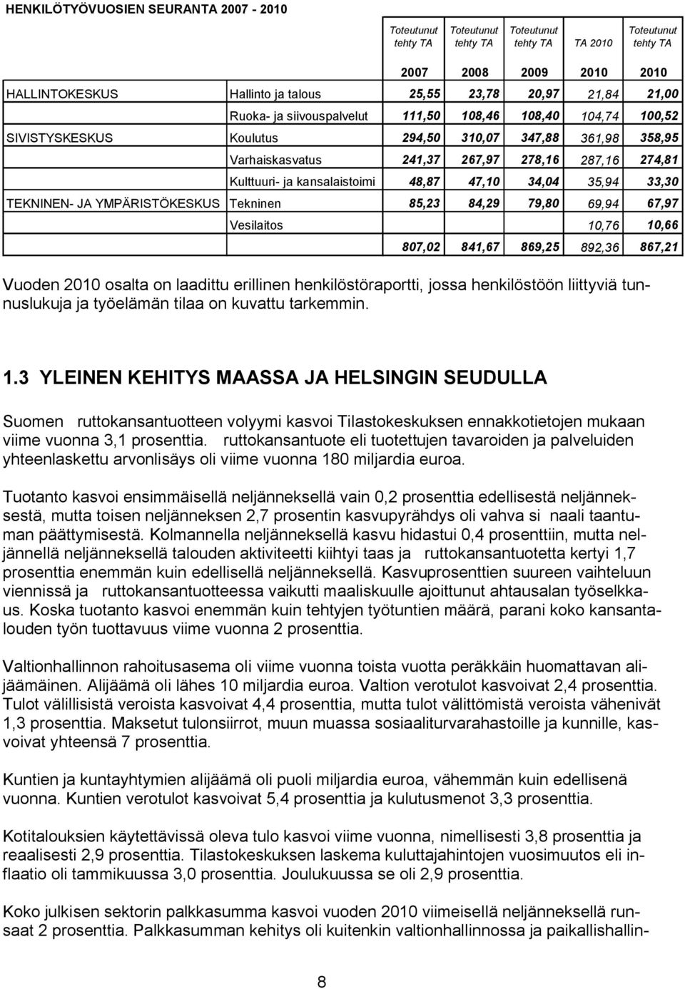 ja kansalaistoimi 48,87 47,10 34,04 35,94 33,30 TEKNINEN- JA YMPÄRISTÖKESKUS Tekninen 85,23 84,29 79,80 69,94 67,97 Vesilaitos 10,76 10,66 807,02 841,67 869,25 892,36 867,21 Vuoden 2010 osalta on