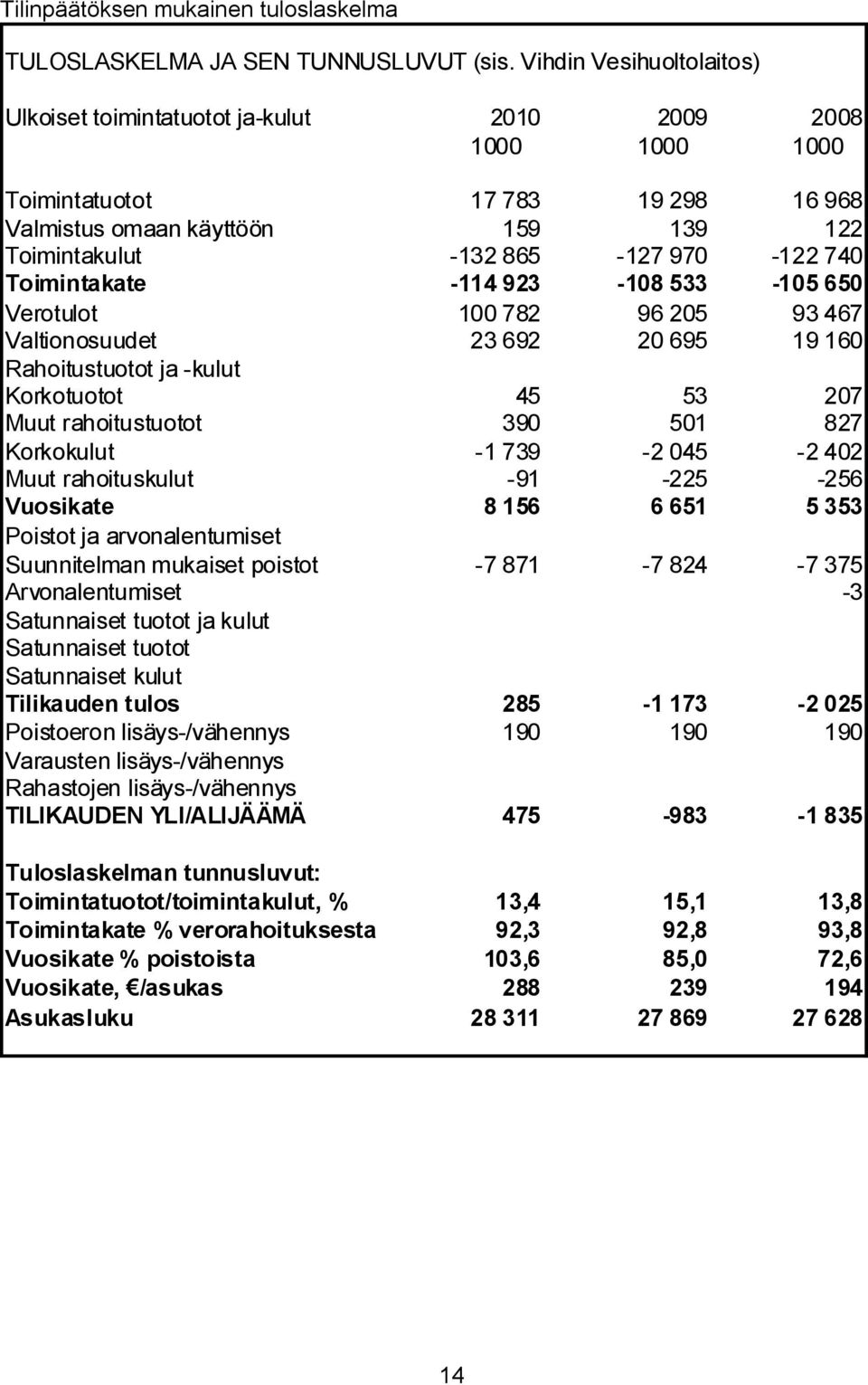 Toimintakate -114 923-108 533-105 650 Verotulot 100 782 96 205 93 467 Valtionosuudet 23 692 20 695 19 160 Rahoitustuotot ja -kulut Korkotuotot 45 53 207 Muut rahoitustuotot 390 501 827 Korkokulut -1