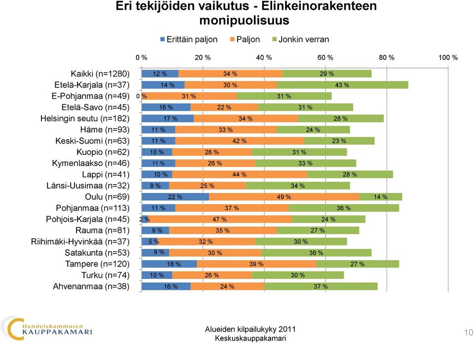 0 % 40 % 60 % 80 % 100 % 12 % 0 %