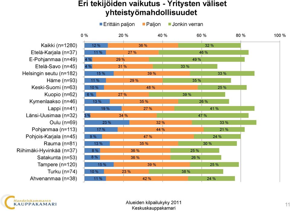 % 60 % 80 % 100 % 12 % 4 % 4 % 1 3 2 3