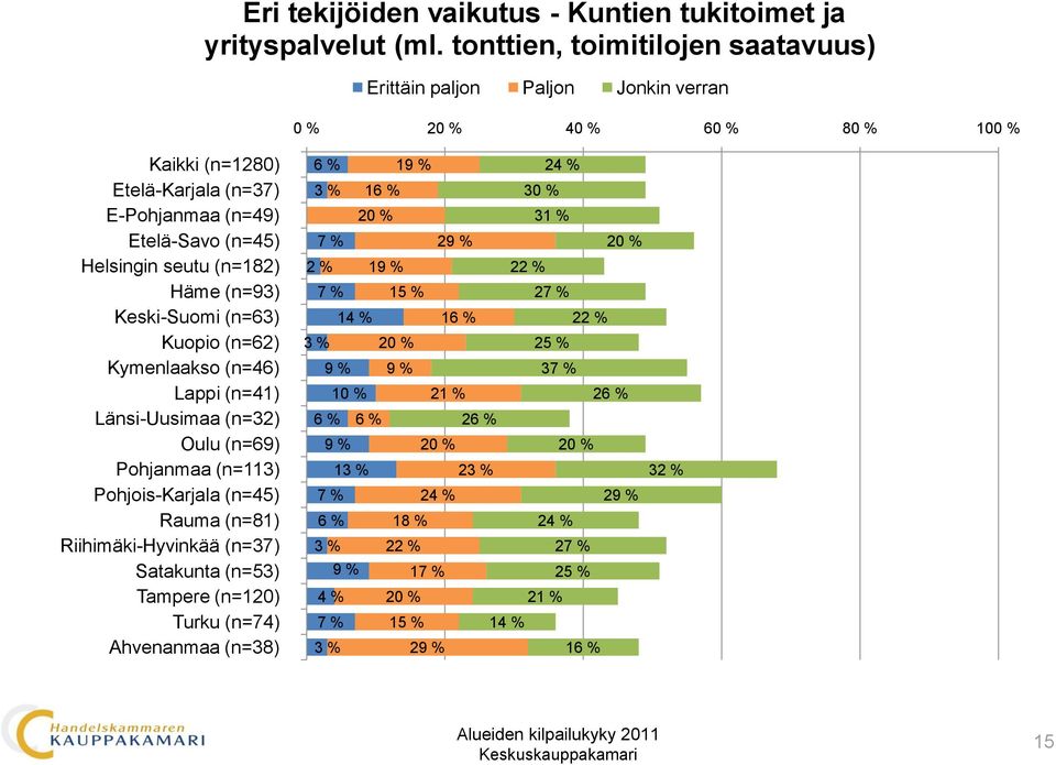 tonttien, toimitilojen saatavuus) 0