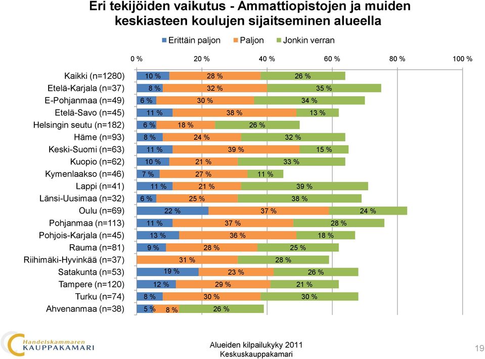 keskiasteen koulujen sijaitseminen