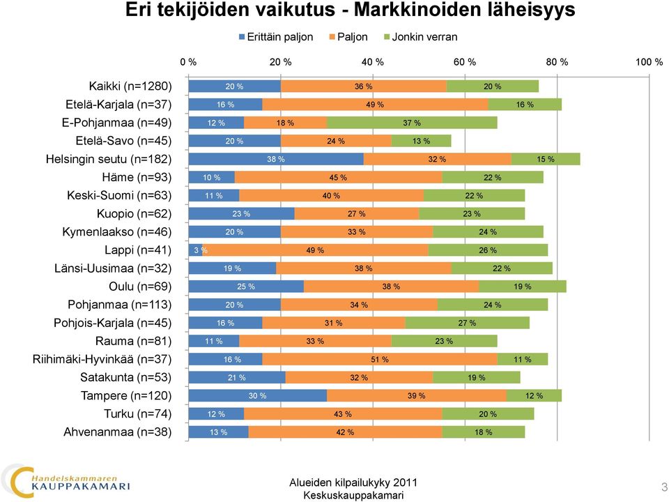 60 % 80 % 100 % 3 4 12 % 3 3 45