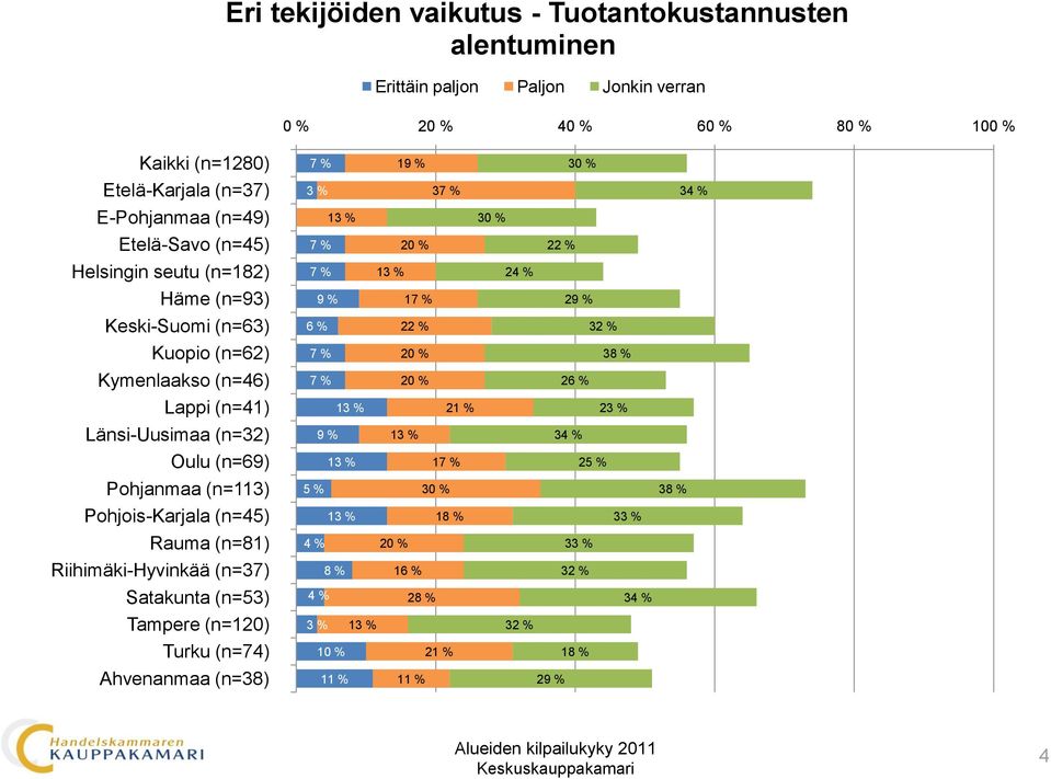 alentuminen 0 % 40 % 60 %