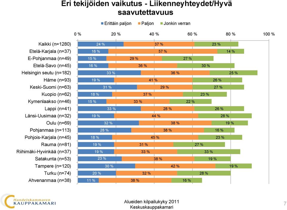 saavutettavuus 0 % 40 % 60 % 80