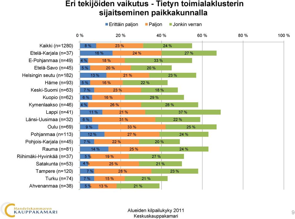 paikkakunnalla 0 % 40 % 60 % 80 %