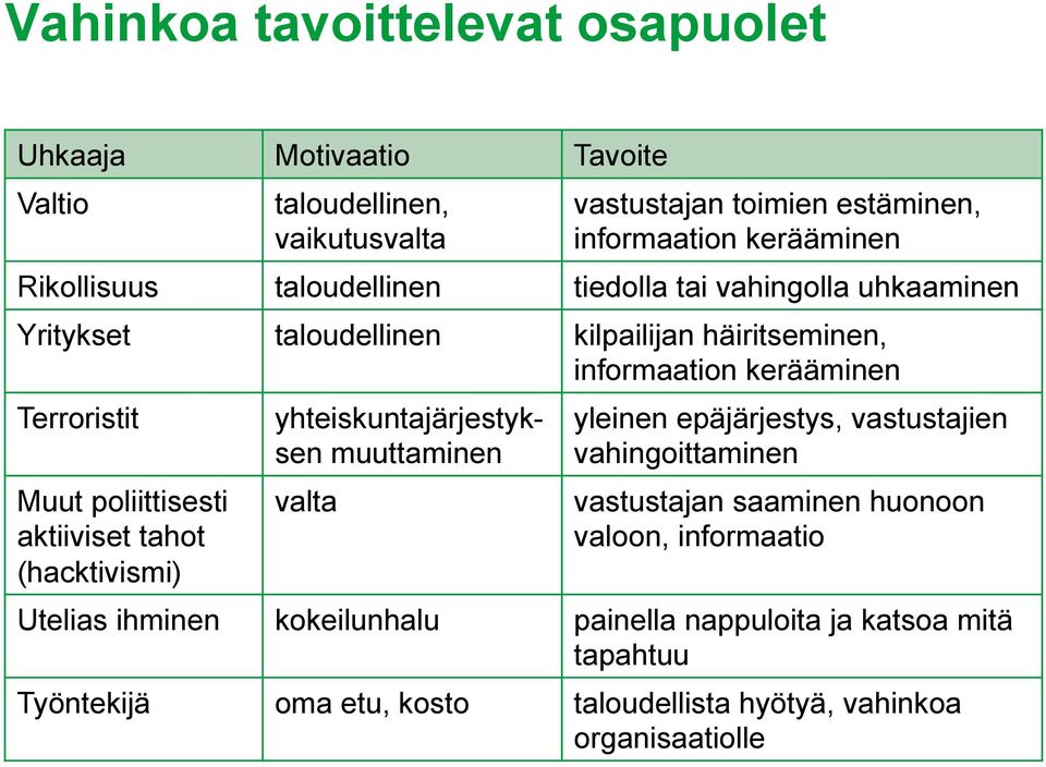 poliittisesti aktiiviset tahot (hacktivismi) yhteiskuntajärjestyksen muuttaminen valta yleinen epäjärjestys, vastustajien vahingoittaminen vastustajan saaminen