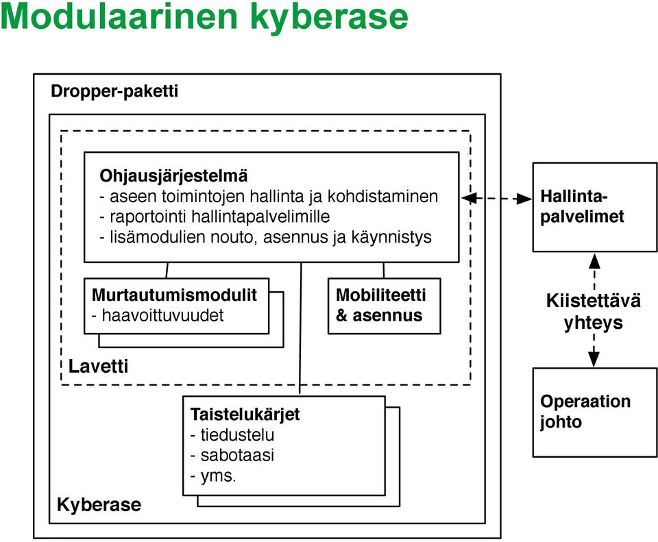 käynnistys Hallintapalvelimet Murtautumismodulit - haavoittuvuudet Lavetti Mobiliteetti &