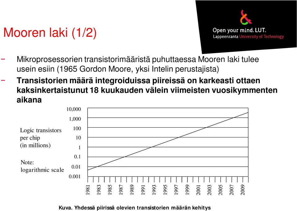 kaksinkertaistunut 18 kuukauden välein viimeisten vuosikymmenten aikana 10,000 1,000 Logic transistors per