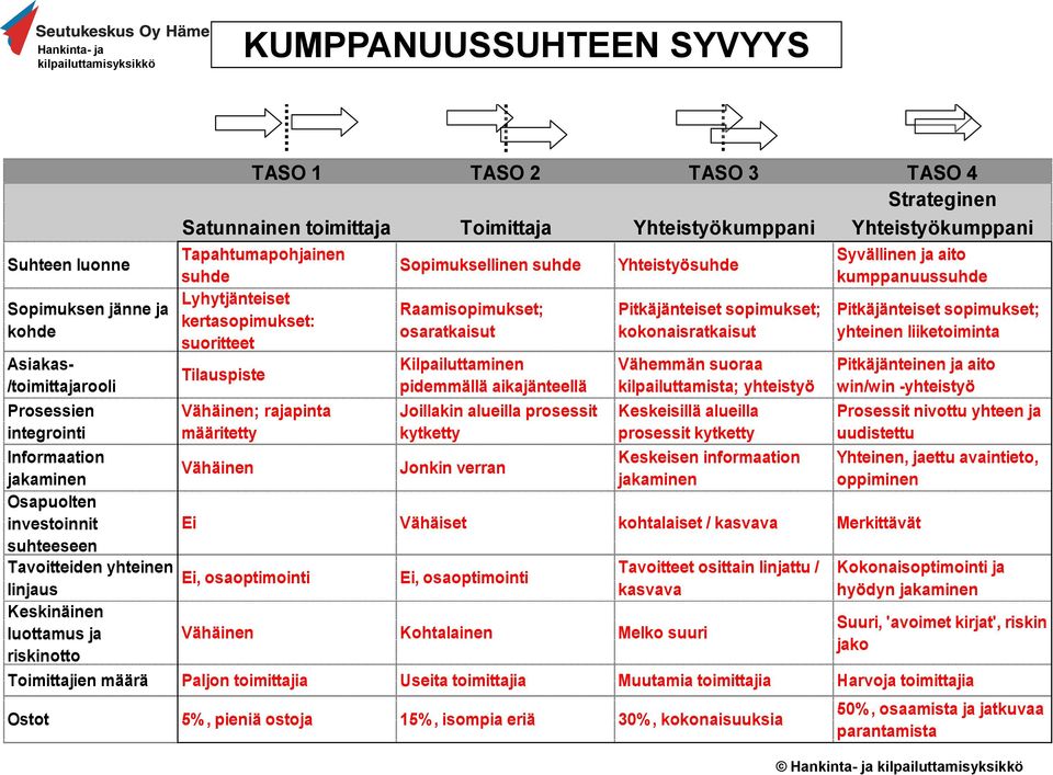 Vähäinen Tavoitteiden yhteinen Ei, osaoptimointi linjaus Keskinäinen luottamus ja riskinotto Sopimuksellinen suhde Raamisopimukset; osaratkaisut Kilpailuttaminen pidemmällä aikajänteellä Joillakin