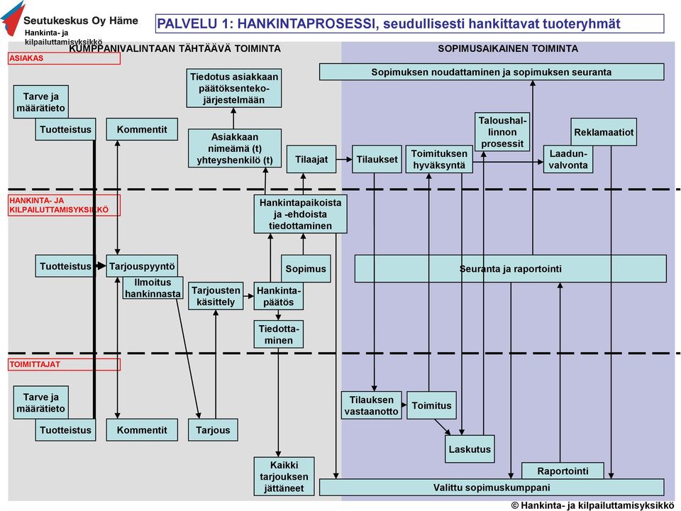 Laadunvalvonta Reklamaatiot HANKINTA- JA KILPAILUTTAMISYKSIKKÖ Hankintapaikoista ja -ehdoista tiedottaminen Tuotteistus Tarjouspyyntö Ilmoitus hankinnasta Tarjousten käsittely Hankintapäätös Sopimus