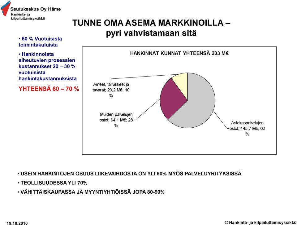 KUNNAT YHTEENSÄ 233 M Muiden palvelujen ostot; 64,1 M ; 28 % Asiakaspalvelujen ostot; 145,7 M ; 62 % USEIN HANKINTOJEN OSUUS