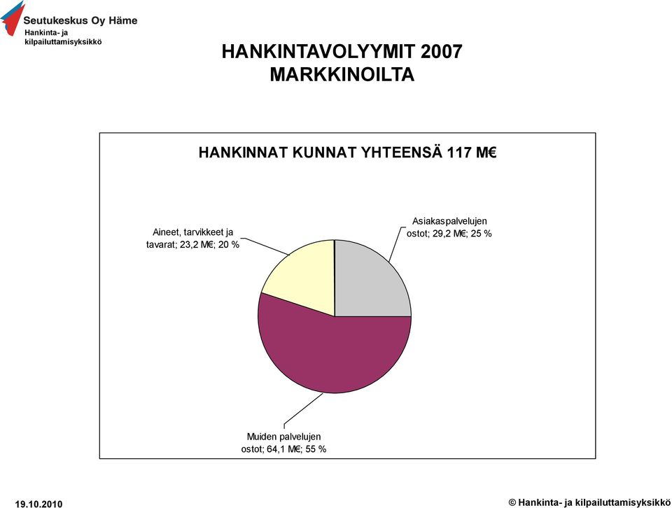 ; 20 % Asiakaspalvelujen ostot; 29,2 M ; 25 % Muiden