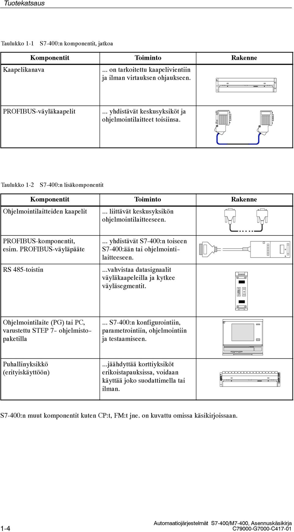 .. liittävät keskusyksikön ohjelmointilaitteeseen. PROFIBU-komponentit, esim. PROFIBU-väyläpääte R 485-toistin... yhdistävät 7-400:n toiseen 7-400:ään tai ohjelmointi - laitteeseen.