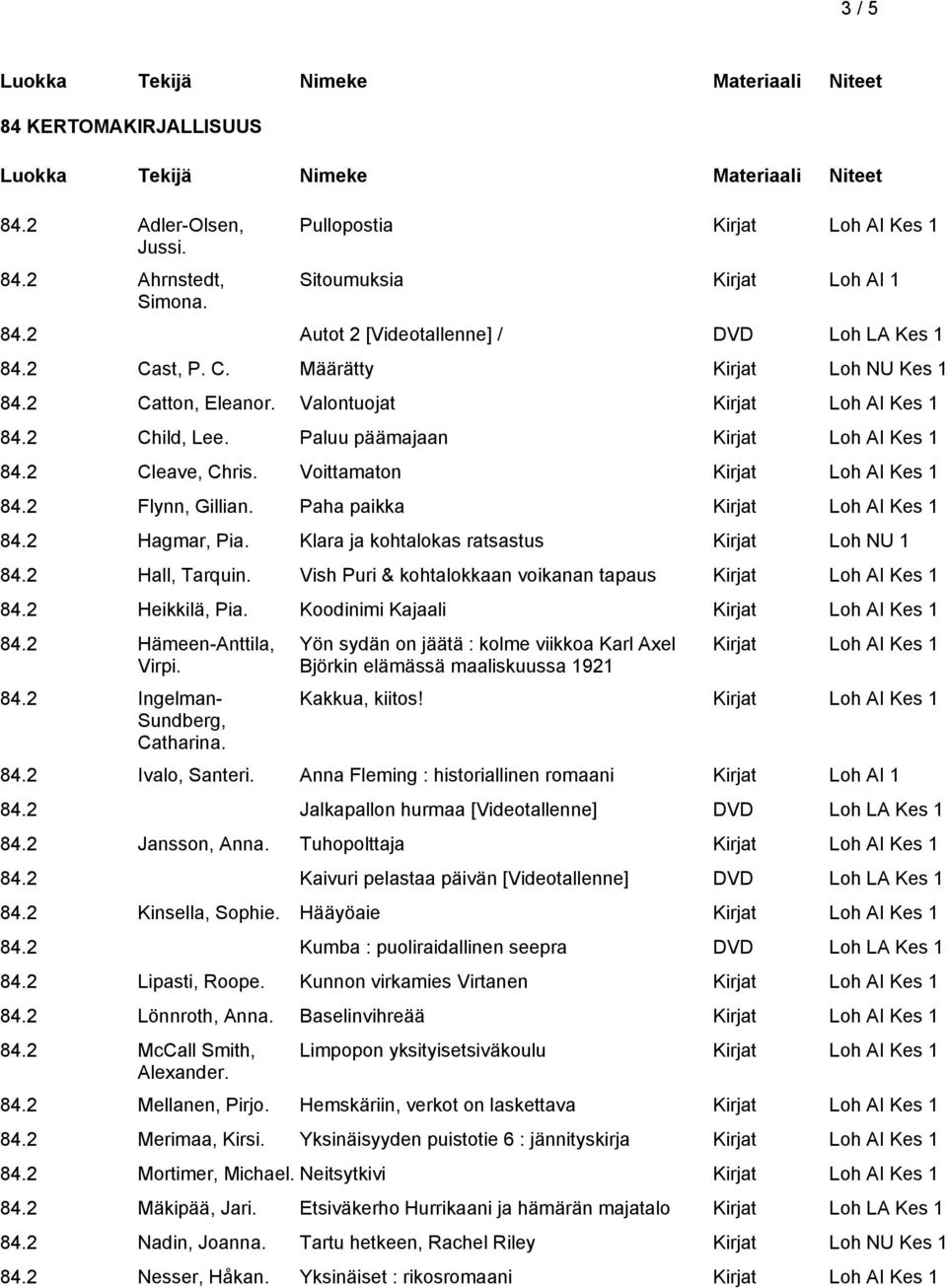 2 Hall, Tarquin. Vish Puri & kohtalokkaan voikanan tapaus 84.2 Heikkilä, Pia. Koodinimi Kajaali 84.2 Hämeen-Anttila, Virpi. 84.2 Ingelman- Sundberg, Catharina.