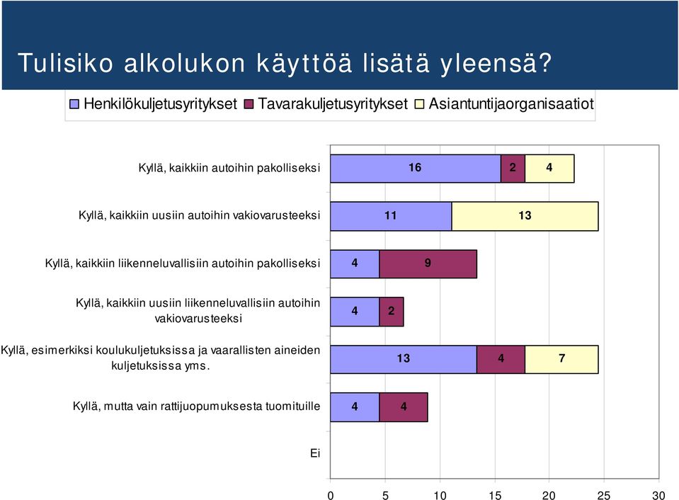 uusiin autoihin vakiovarusteeksi 11 13 Kyllä, kaikkiin liikenneluvallisiin autoihin pakolliseksi 4 9 Kyllä, kaikkiin uusiin