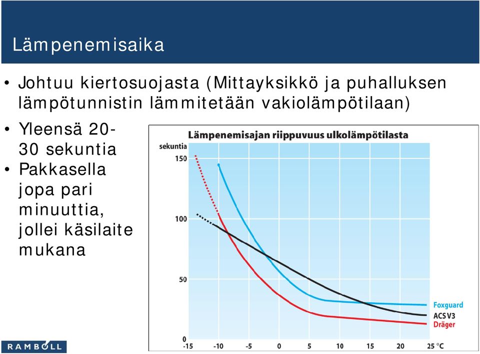 lämmitetään vakiolämpötilaan) Yleensä 20-30