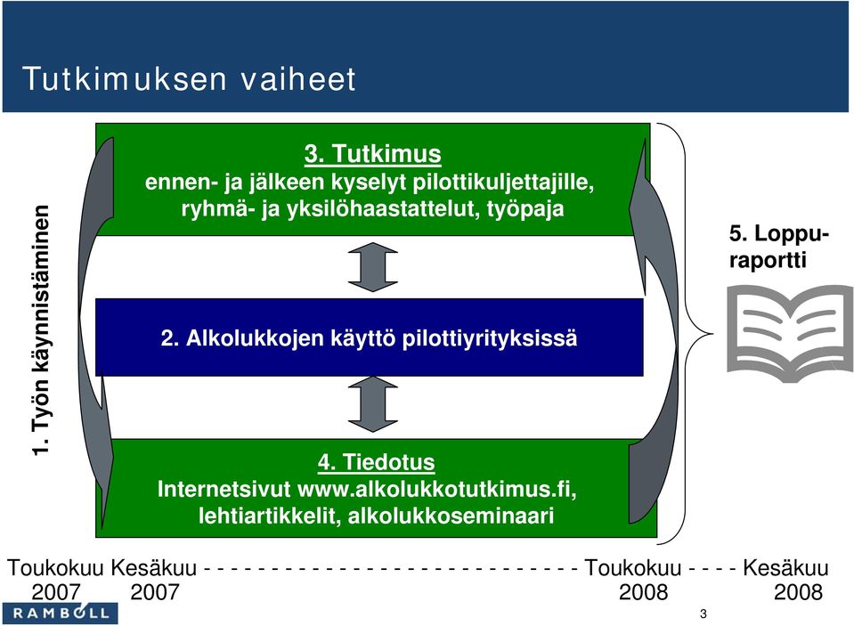 työpaja 2. Alkolukkojen käyttö pilottiyrityksissä 4. Tiedotus Internetsivut www.