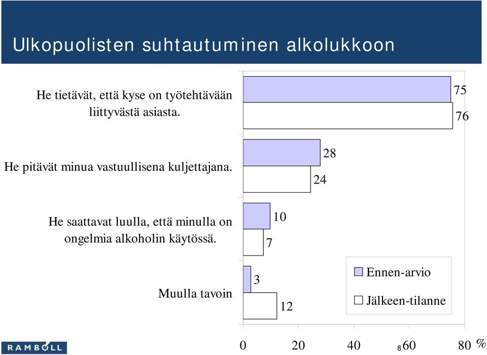 75 76 He pitävät minua vastuullisena kuljettajana.