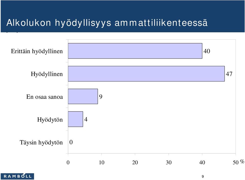 (jälkeenkysely) Erittäin hyödyllinen 40 Hyödyllinen 47