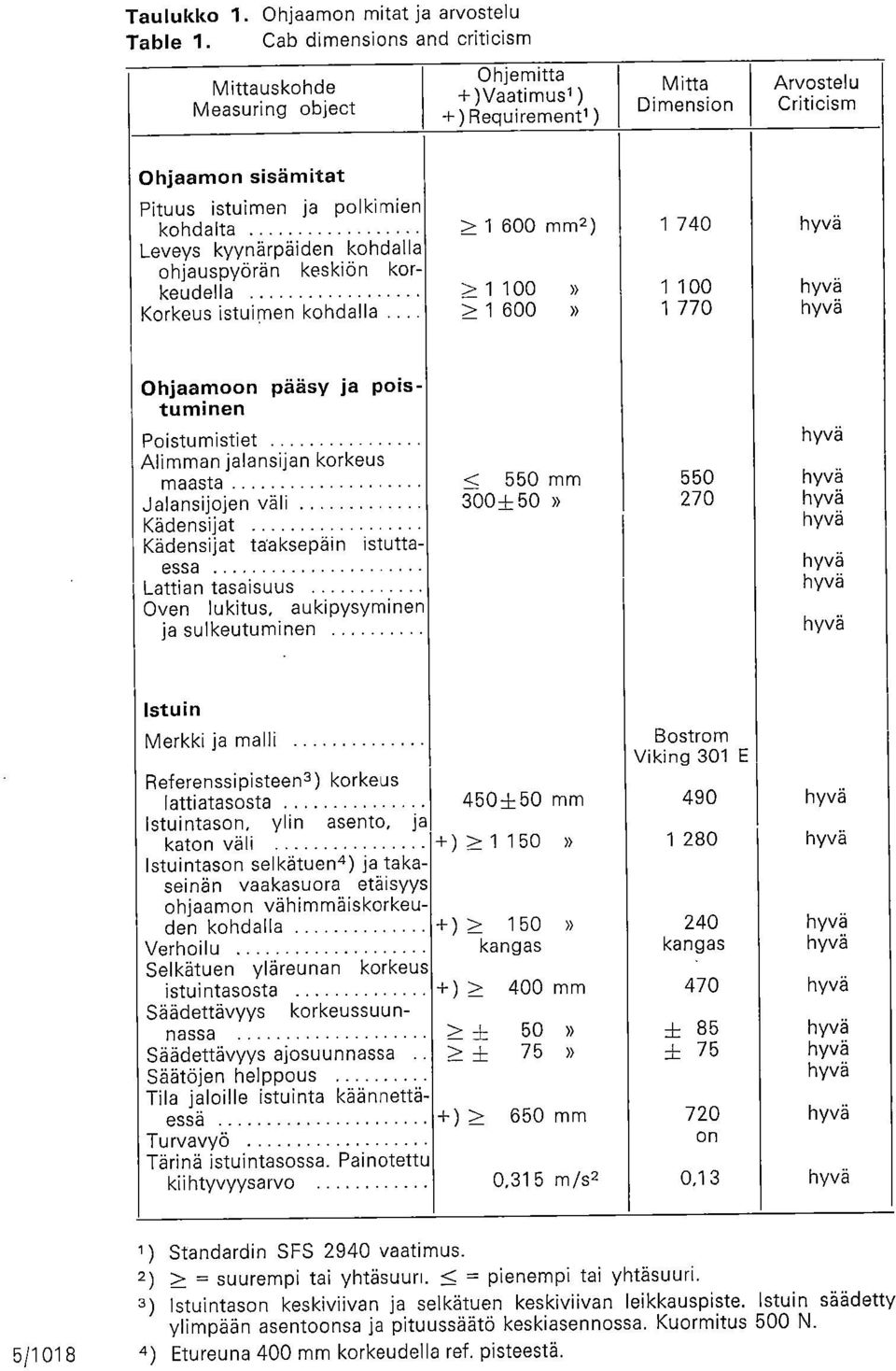 600 mm2 ) 1 740 Leveys kyynärpäiden kohdalla ohjauspyörän keskiön korkeudella >1 100» 1 100 Korkeus istuimen kohdalla > 1 600» 1 770 Ohjaamoon pääsy ja poistuminen Poistumistiet Alimman jalansijan
