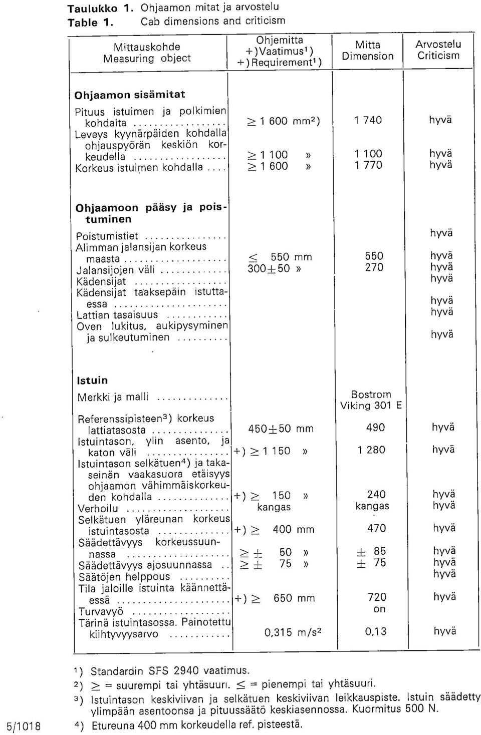 600 mm2 ) 1 740 Leveys kyynärpäiden kohdalla ohjauspyörän keskiön korkeudella >1 100» 1 100 Korkeus istuimen kohdalla > 1 600» 1 770 Ohjaamoon pääsy ja poistuminen Poistumistiet Alimman jalansijan