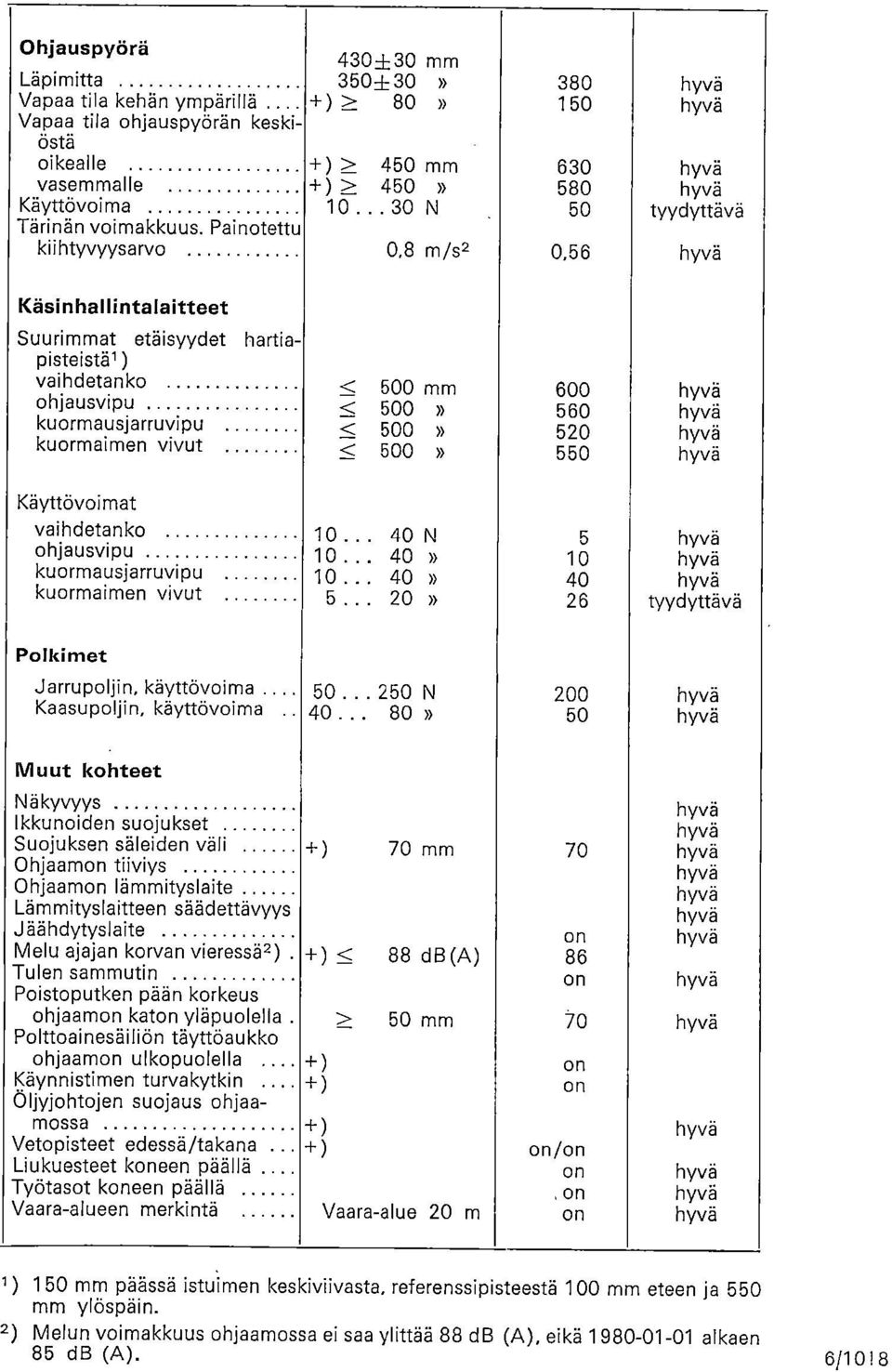 Painotettu kiihtyvyysarvo 0,8 m/s2 0,56 Käsinhallintalaitteet Suurimmat etäisyydet hartiapisteistäl ) vaihdetanko < 500 mm 600 ohjausvipu < 500» 560 kuormausjarruvipu < 500» 520 kuormaimen vivut <