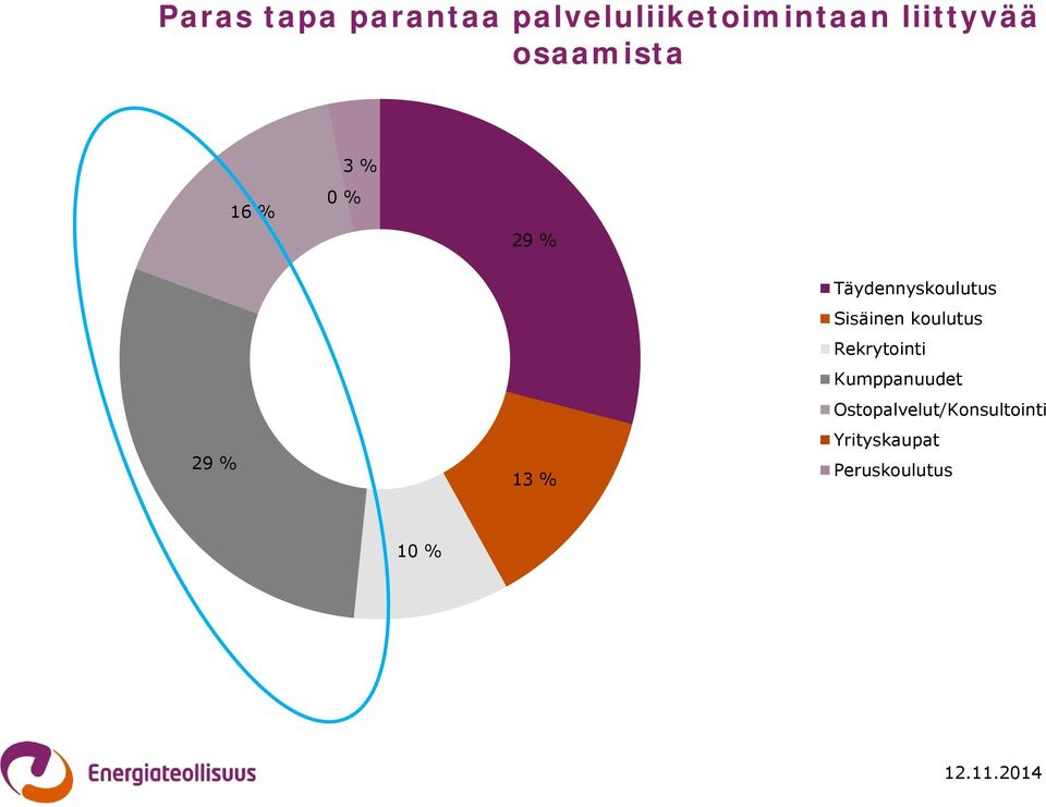 Täydennyskoulutus Sisäinen koulutus Rekrytointi