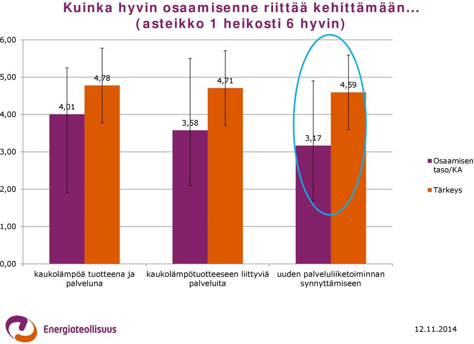 3,00 2,00 Osaamisen taso/ka Tärkeys 1,00 0,00 kaukolämpöä tuotteena ja