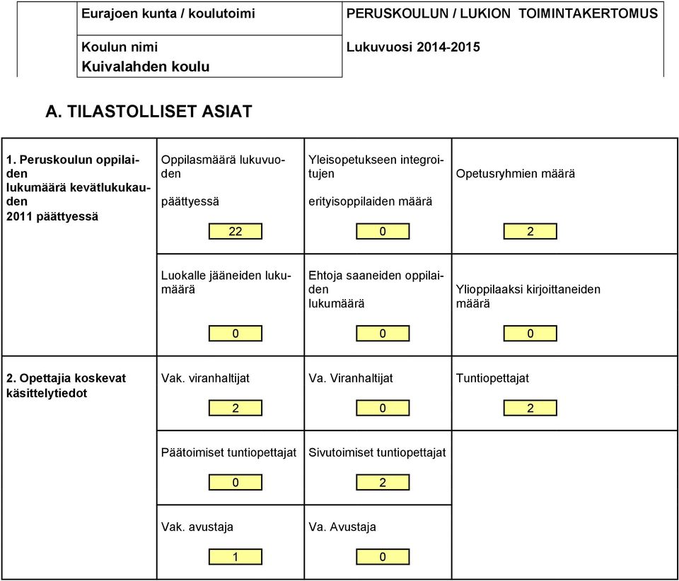 päättyessä 22 0 2 Luokalle jääneiden lukumäärä Ehtoja saaneiden oppilaiden Ylioppilaaksi kirjoittaneiden lukumäärä määrä 0 0 0 2 Opettajia koskevat Vak