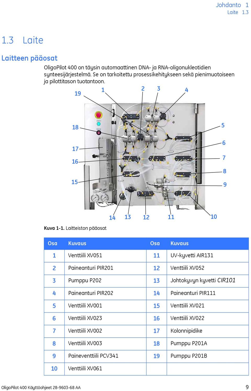 Laitteiston pääosat Osa Kuvaus Osa Kuvaus 1 Venttiili XV051 11 UV-kyvetti AIR131 2 Paineanturi PIR201 12 Venttiili XV052 3 Pumppu P202 13 Johtokyvyn kyvetti CIR101 4 Paineanturi