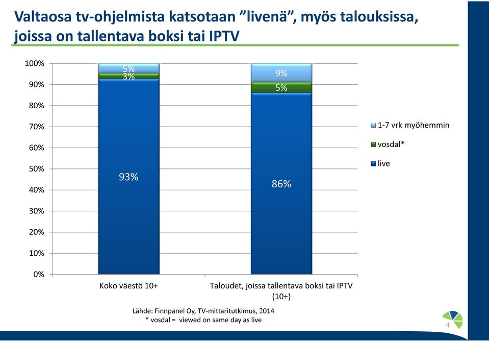 86% live 3% 2% 1% % Koko väestö 1+ Lähde: Finnpanel Oy, TV-mittaritutkimus, 214