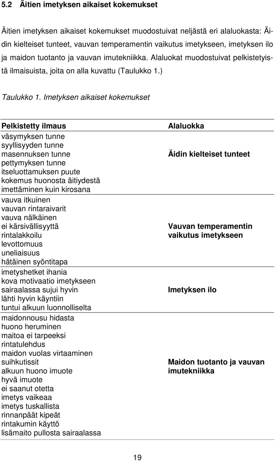 Imetyksen aikaiset kokemukset Pelkistetty ilmaus väsymyksen tunne syyllisyyden tunne masennuksen tunne pettymyksen tunne itseluottamuksen puute kokemus huonosta äitiydestä imettäminen kuin kirosana