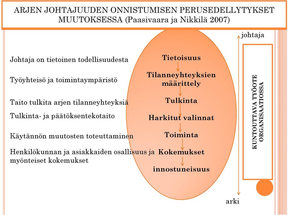 tilanneyhteyksiä Tulkinta Tulkinta- ja päätöksentekotaito Harkitut valinnat Käytännön muutosten t toteuttaminen t tt