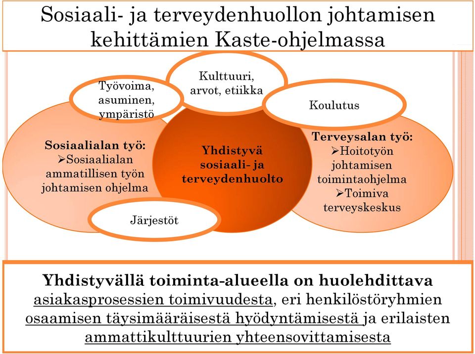 sosiaali- ja johtamisen terveydenhuoltoe toimintaohjelma i t Toimiva terveyskeskus Yhdistyvällä toiminta-alueella on huolehdittava