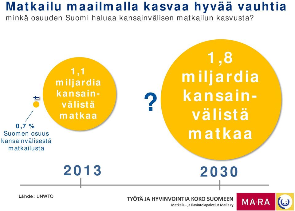 0,7 % Suomen osuus kansainvälisestä matkailusta 1,1 miljardia