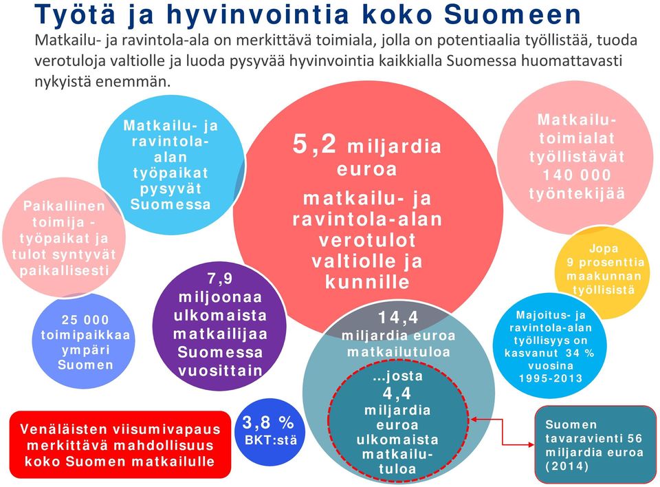 Paikallinen toimija - työpaikat ja tulot syntyvät paikallisesti 25 000 toimipaikkaa ympäri Suomen Matkailu- ja ravintolaalan työpaikat pysyvät Suomessa Venäläisten viisumivapaus merkittävä